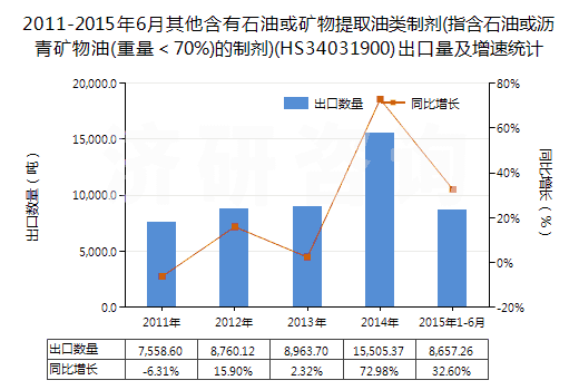 2011-2015年6月其他含有石油或礦物提取油類制劑(指含石油或?yàn)r青礦物油(重量＜70%)的制劑)(HS34031900)出口量及增速統(tǒng)計(jì)